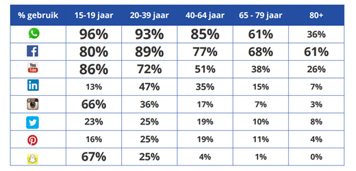 Social Media gebruik naar leeftijd