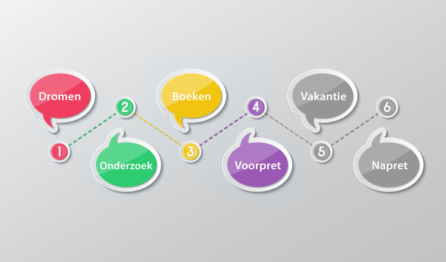 Fase 3: Boeken: Ik wil gaan boeken! Fase 4: Voorpret: Mijn vakantie is geboekt, ik kan niet wachten!