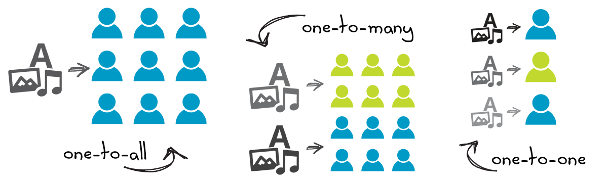 Verschillen tussen one-to-all, one-to-many en one-to-one marketing